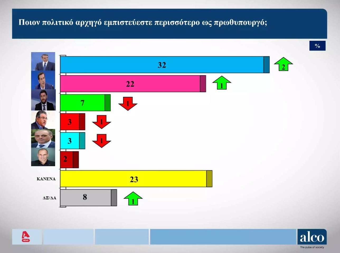 Δημοσκόπηση: Στις 6,9 μονάδες η διαφορά Ν.Δ. – ΣΥΡΙΖΑ, απώλειες για το ΠΑΣΟΚ-2
