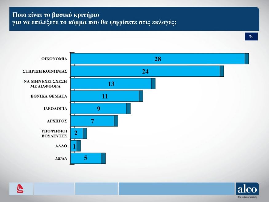 Δημοσκόπηση: Στις 6,9 μονάδες η διαφορά Ν.Δ. – ΣΥΡΙΖΑ, απώλειες για το ΠΑΣΟΚ-4