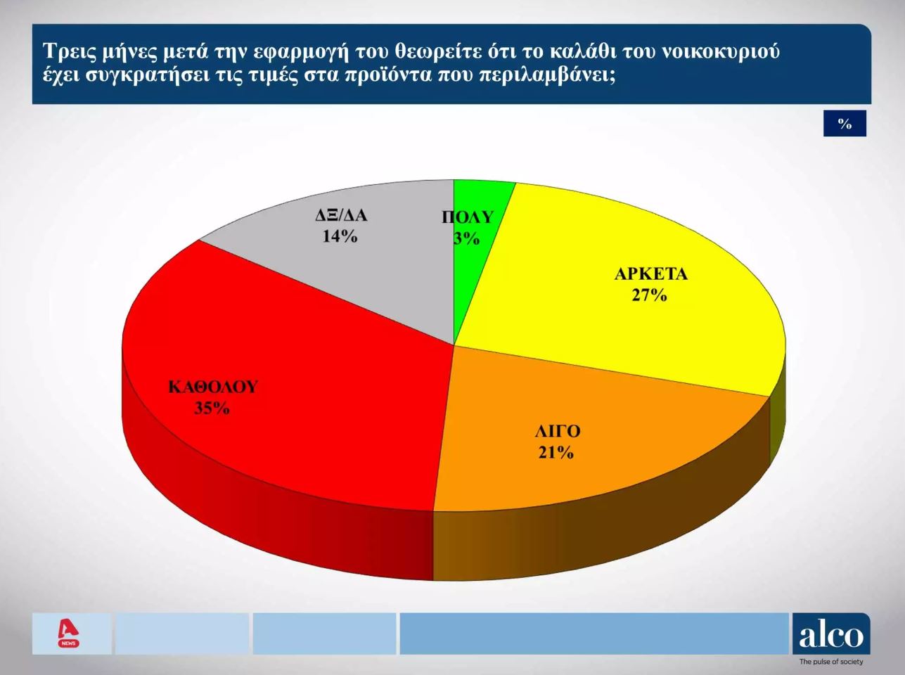 Δημοσκόπηση: Στις 6,9 μονάδες η διαφορά Ν.Δ. – ΣΥΡΙΖΑ, απώλειες για το ΠΑΣΟΚ-3