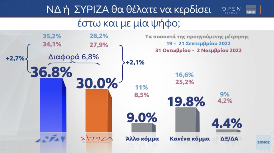 Δημοσκόπηση MRB: Οι αναποφάσιστοι των εκλογών – Με ποια κριτήρια θα ψηφίσουν και τι κυβέρνηση προτιμούν-2