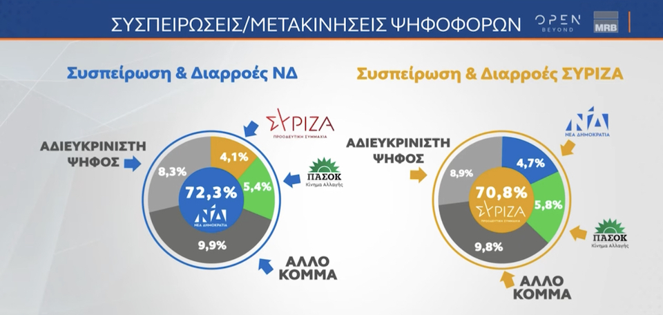 Δημοσκόπηση MRB: Οι αναποφάσιστοι των εκλογών – Με ποια κριτήρια θα ψηφίσουν και τι κυβέρνηση προτιμούν-1