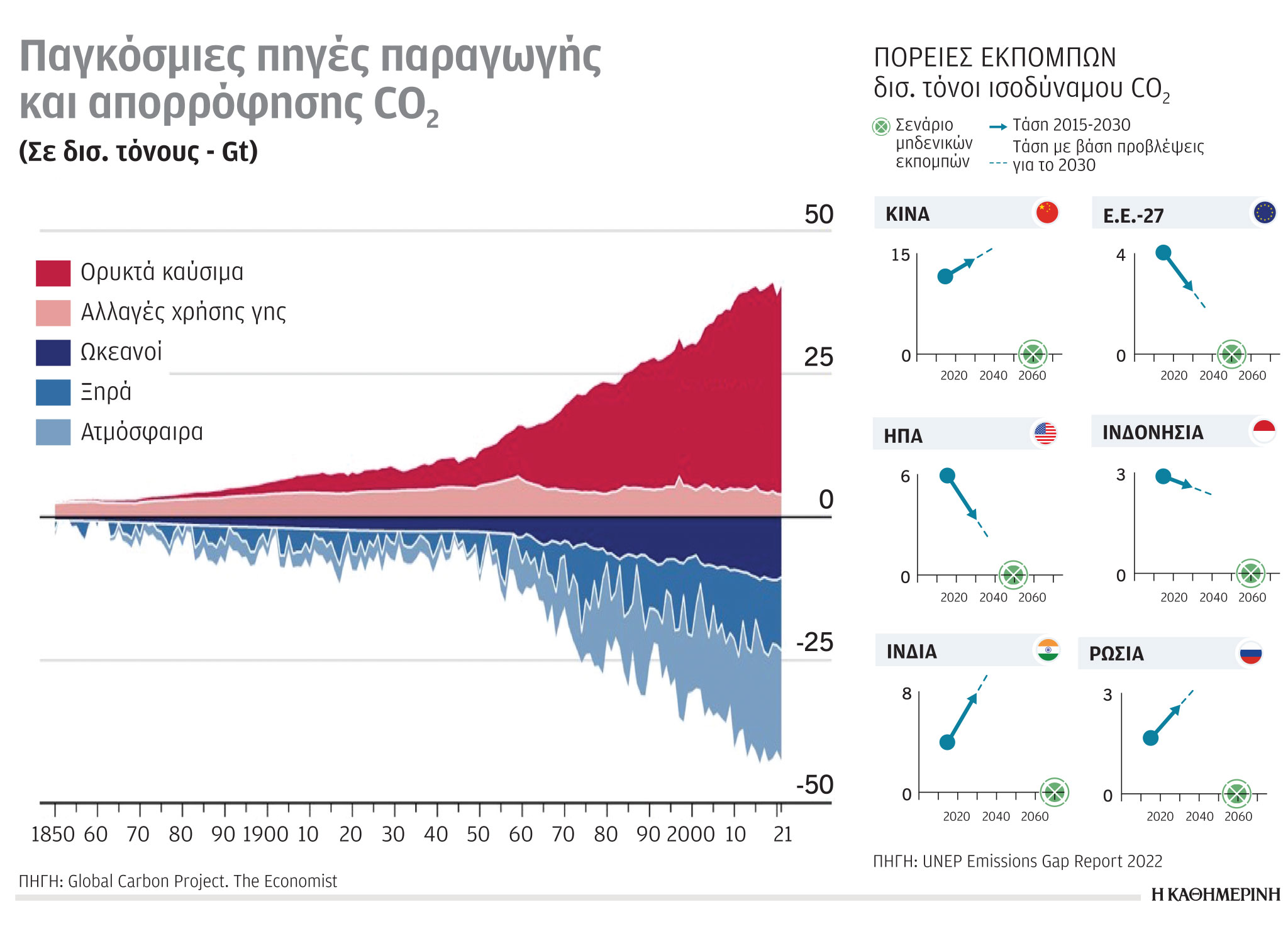 Έρευνα – Ανάλυση: Ανισότητα στις δεσμεύσεις για μείωση CO2-1