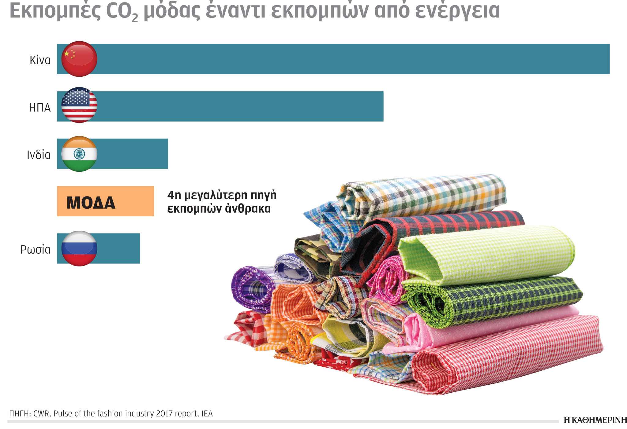 Έρευνα – Ανάλυση: Ανισότητα στις δεσμεύσεις για μείωση CO2-3