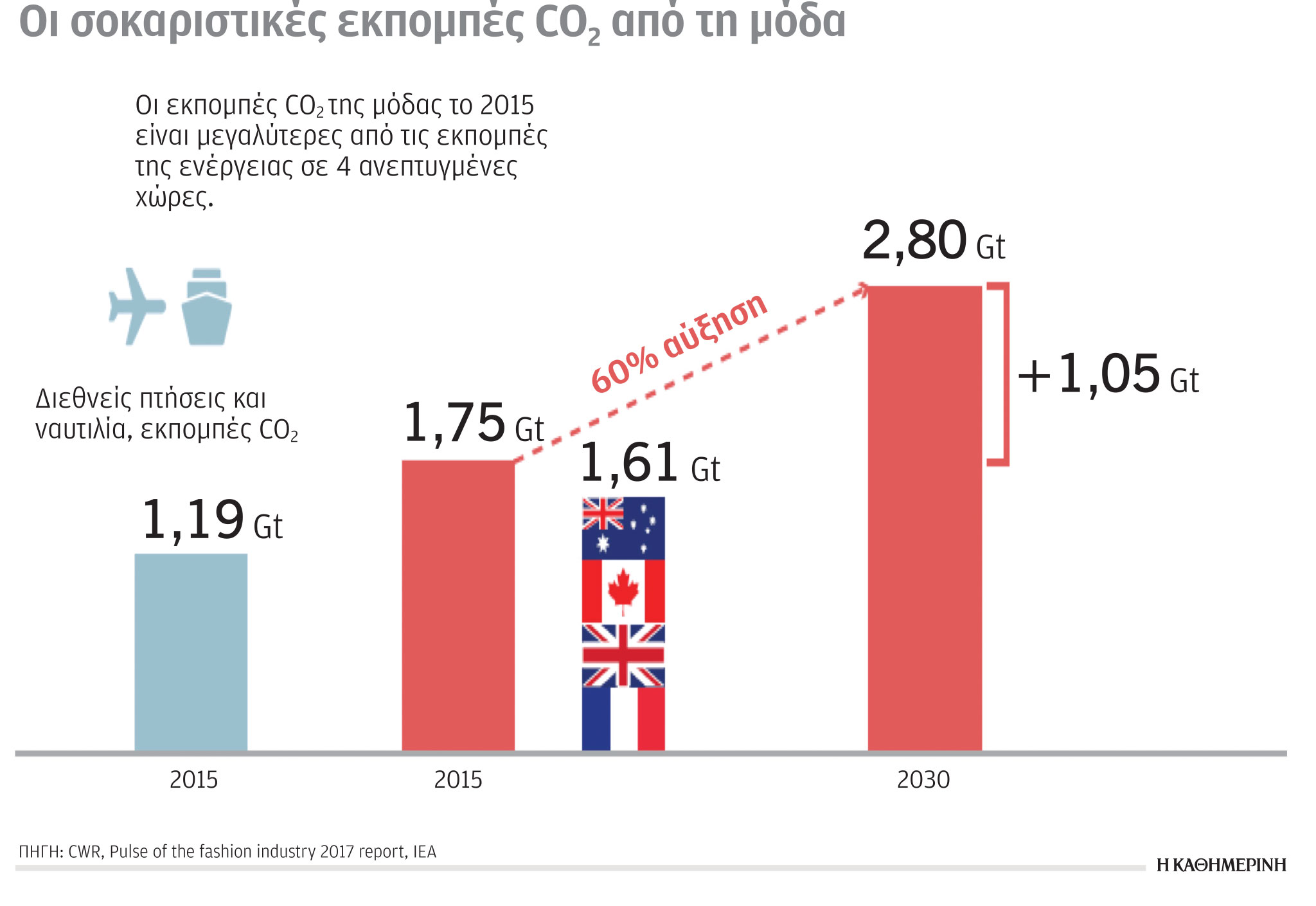 Έρευνα – Ανάλυση: Ανισότητα στις δεσμεύσεις για μείωση CO2-4