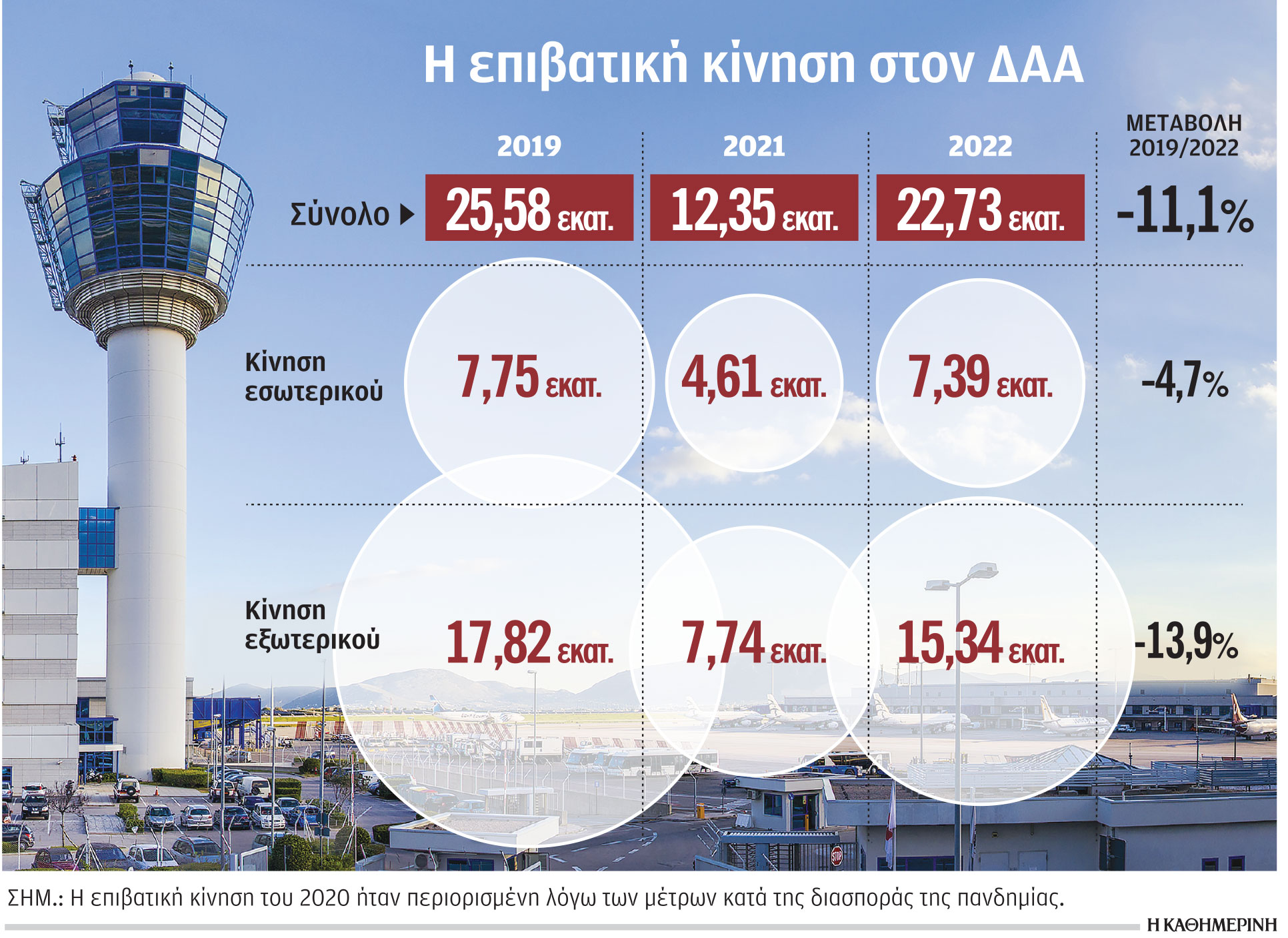 Αεροδρόμιο «Ελ. Βενιζέλος»: Προς υψηλότερες «πτήσεις» από το 2019 φέτος-1