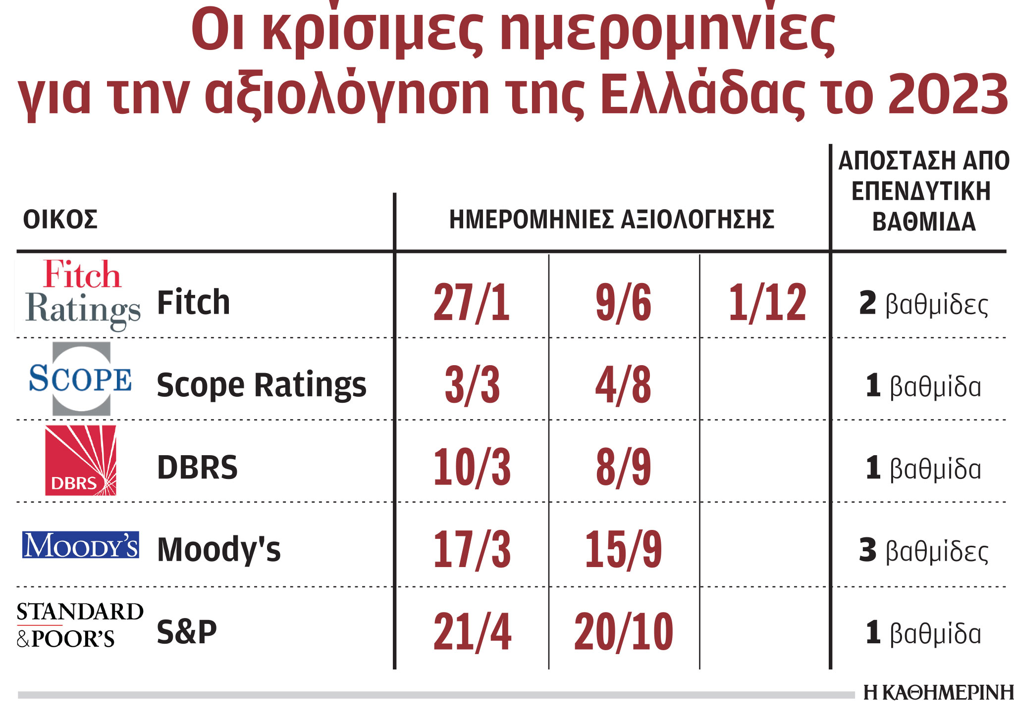Πότε αναμένουν αναβάθμιση της Ελλάδας Société Générale και JP Morgan-1