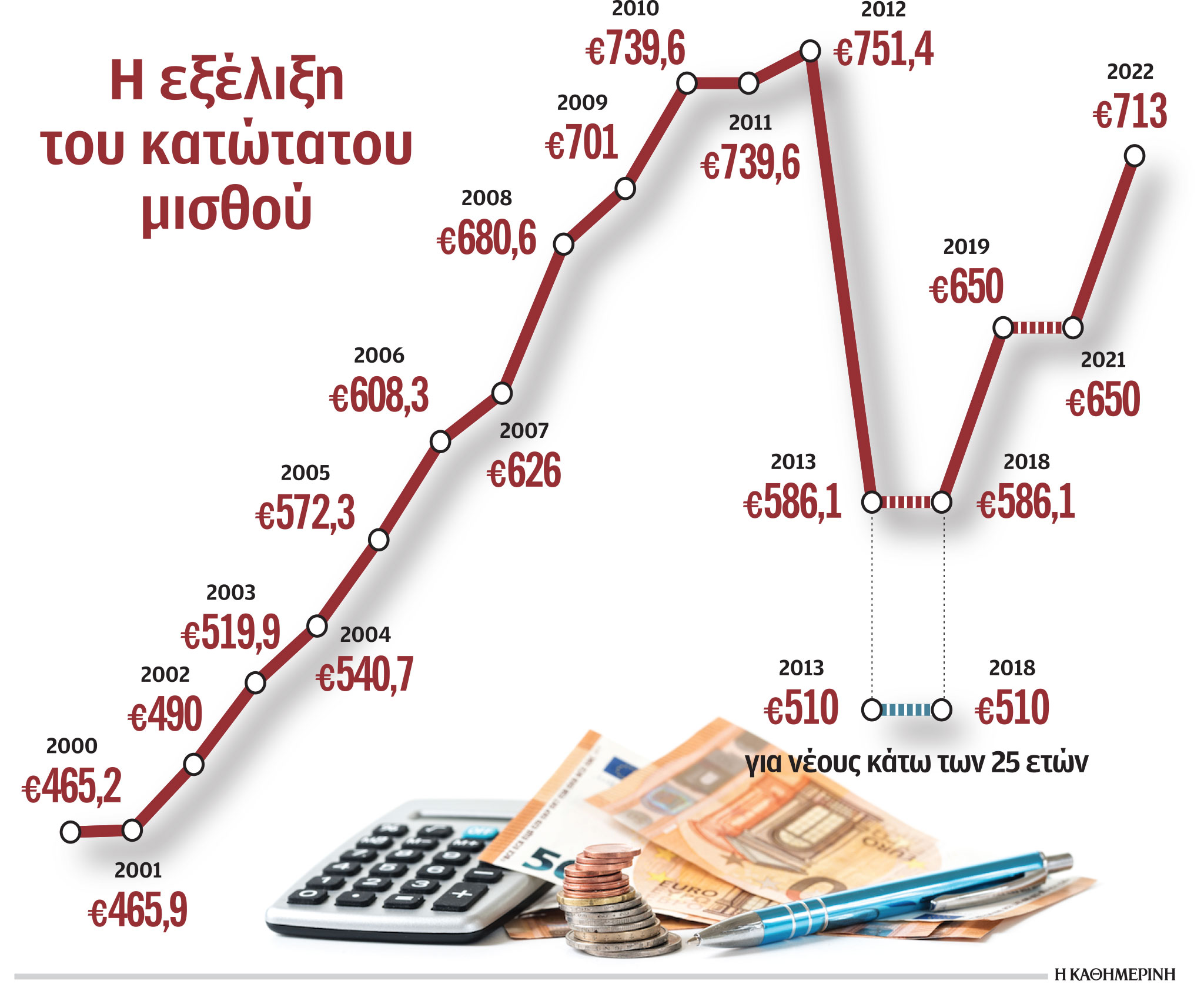 Κατώτατος μισθός: Μπορεί να φθάσει έως και στα 780 ευρώ-1