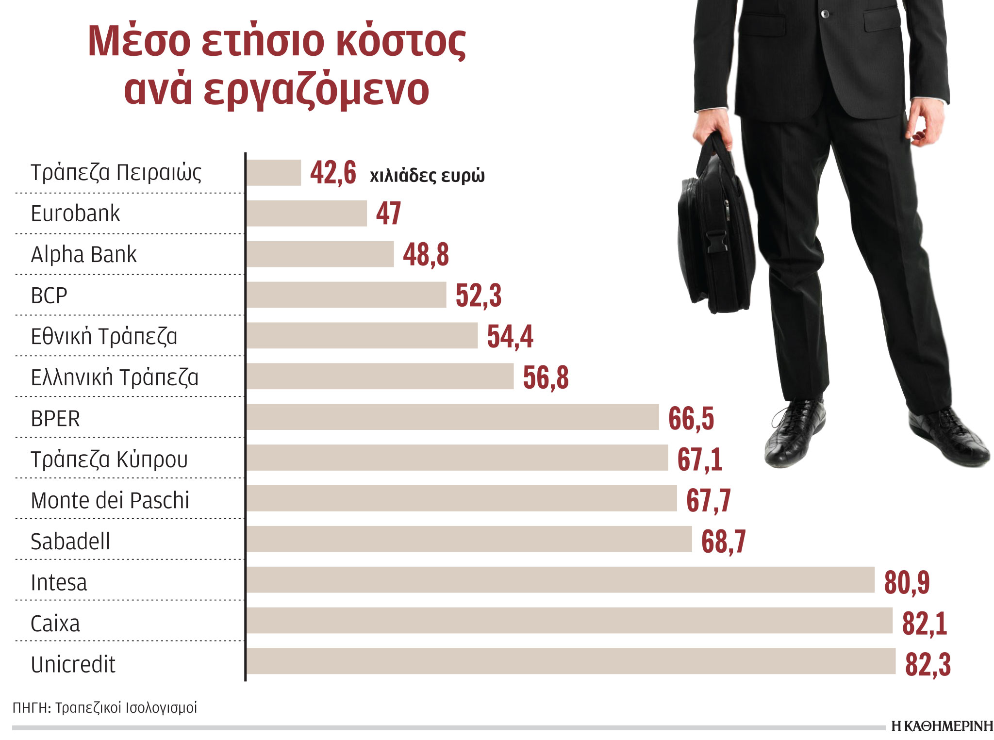 Τράπεζες: Υψηλότερο κατά 2% το μισθολογικό κόστος φέτος-1