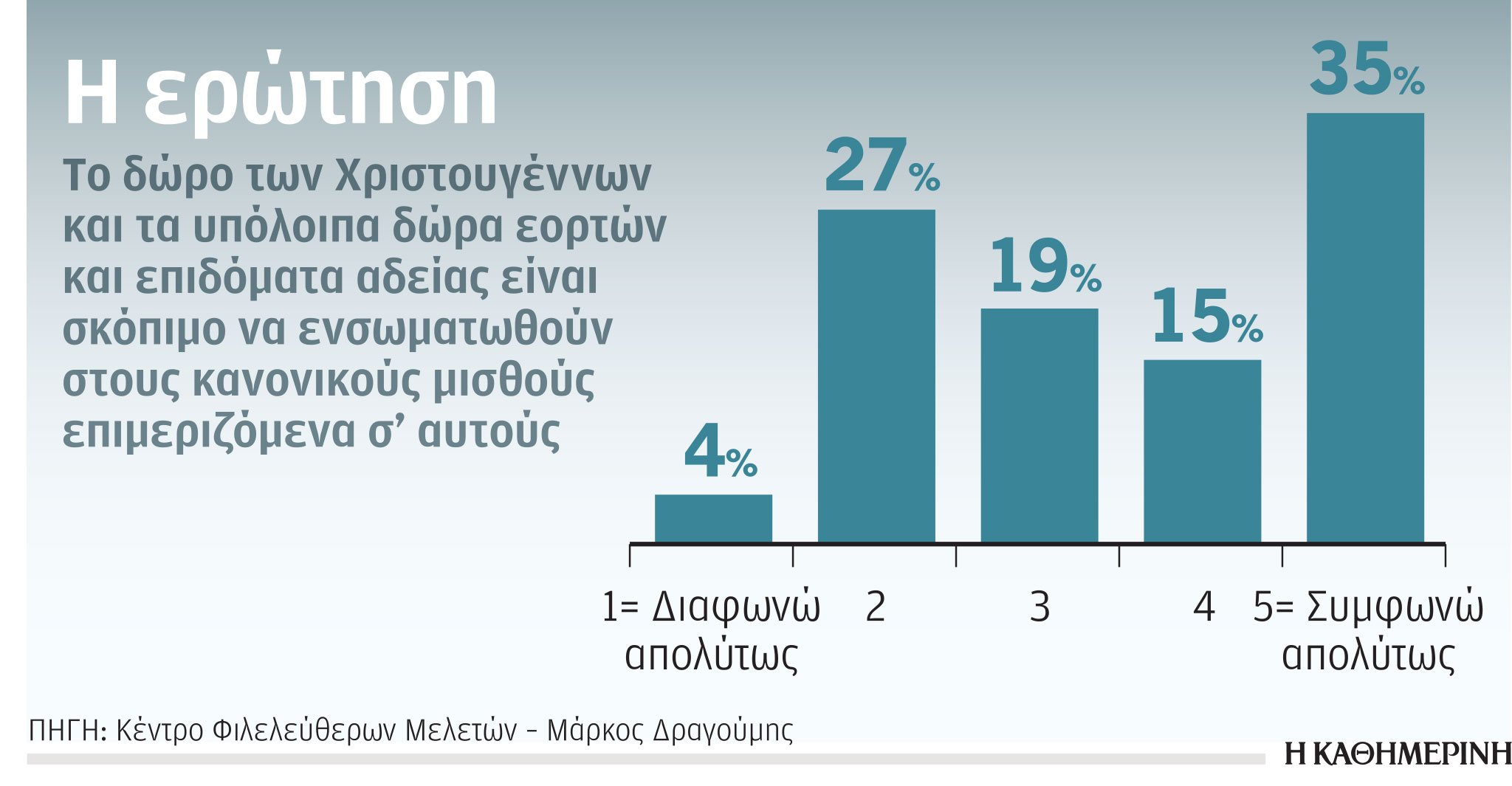 Άποψη: Ενσωμάτωση δώρων και επιδομάτων αδείας στους μισθούς-1