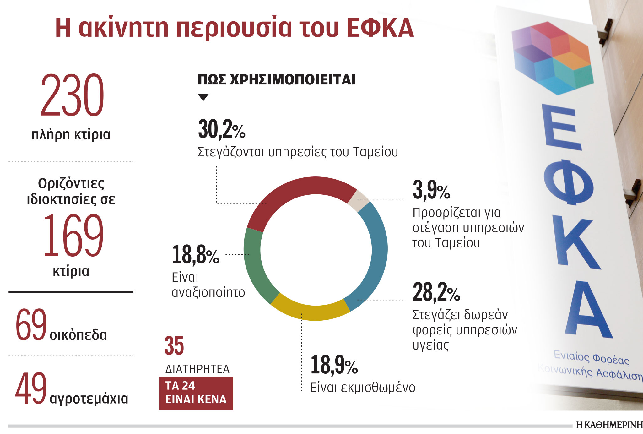 Θησαυρός άνω του 1 δισ. τα ακίνητα του ΕΦΚΑ – Ξεκινά άμεσα η αξιοποίησή τους-1