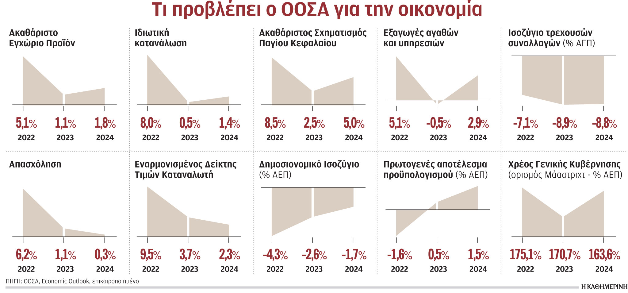 Προτεραιότητα η επιστροφή σε πρωτογενές πλεόνασμα-1