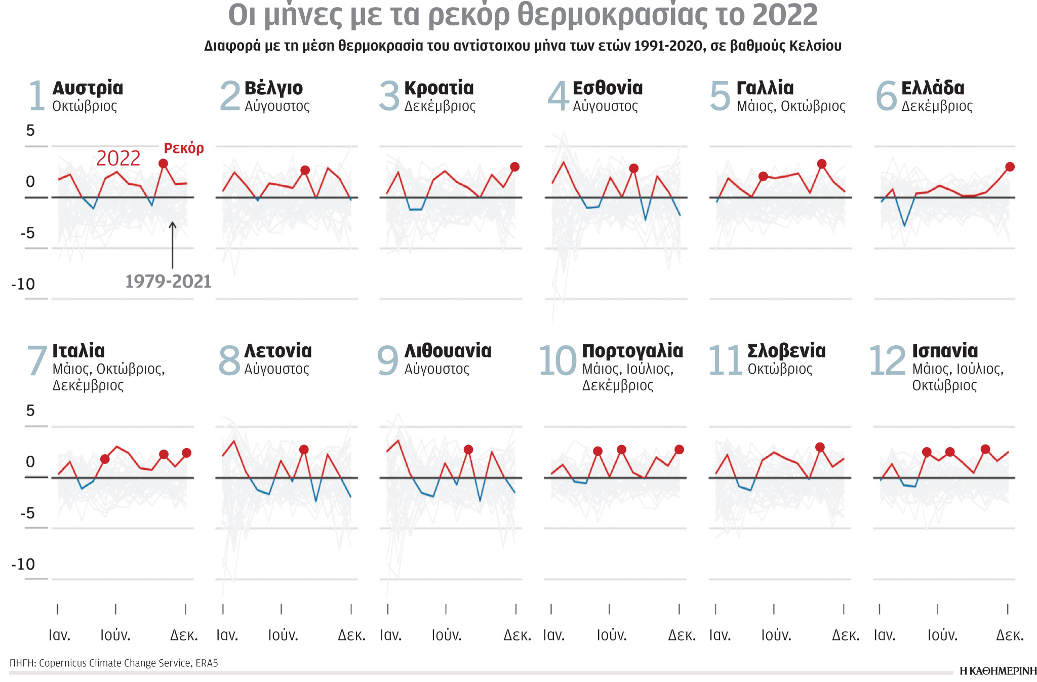 Ρεκόρ θερμοκρασίας τον Δεκέμβριο στην Ελλάδα-1