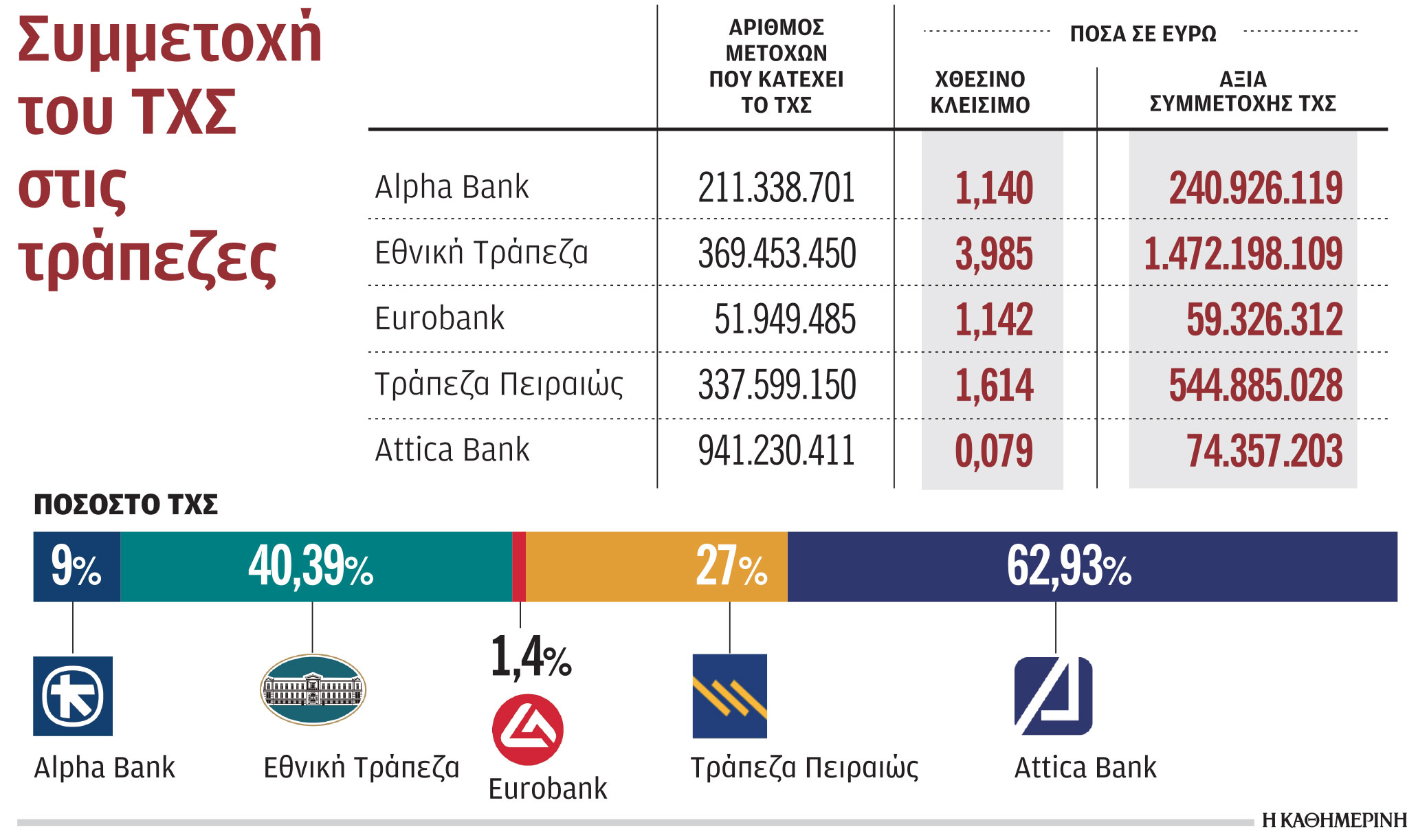 Πώς θα γίνει η αποεπένδυση του ΤΧΣ από τις τράπεζες-1