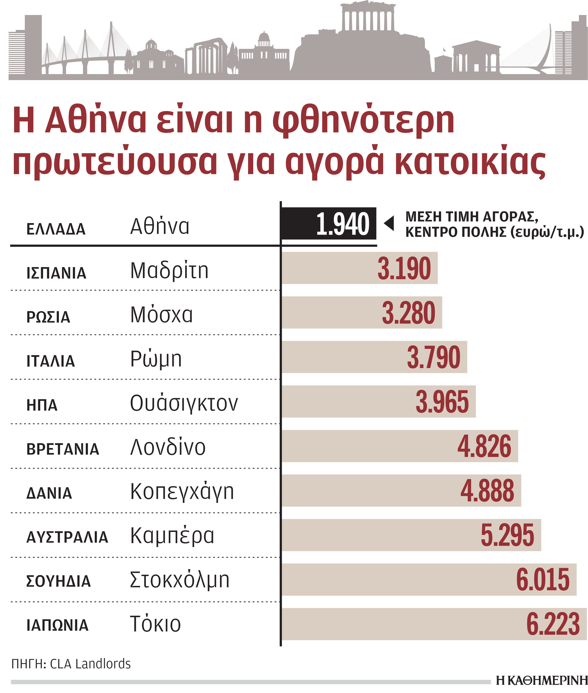 Πρωταθλήτρια η Αθήνα σε φθηνές κατοικίες-1