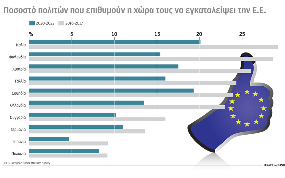 έρευνα-οι-ευρωπαίοι-δεν-θέλουν-πια-έξο-562226572