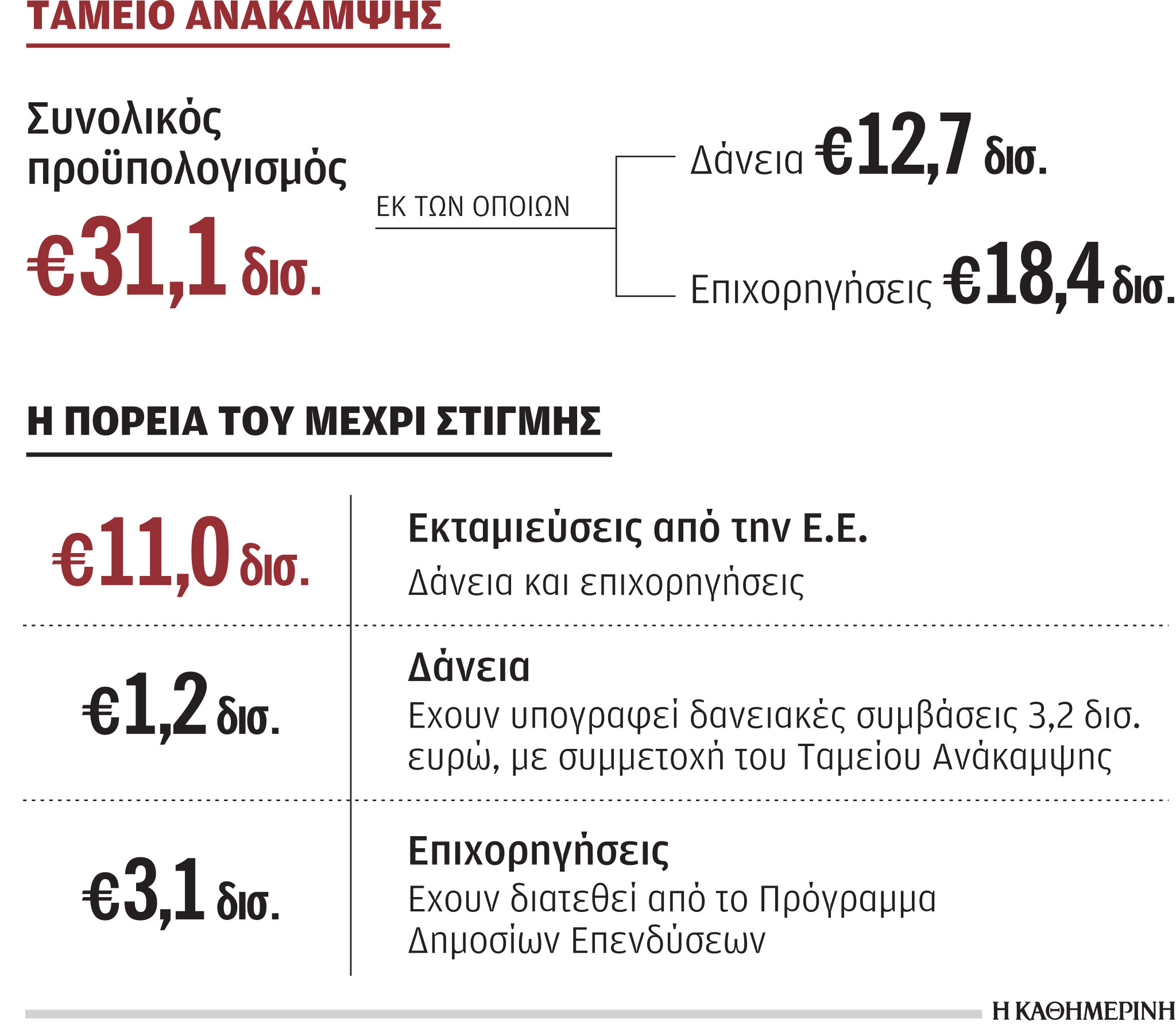 Εκταμιεύθηκε η 2η δόση του Ταμείου Ανάκαμψης-1