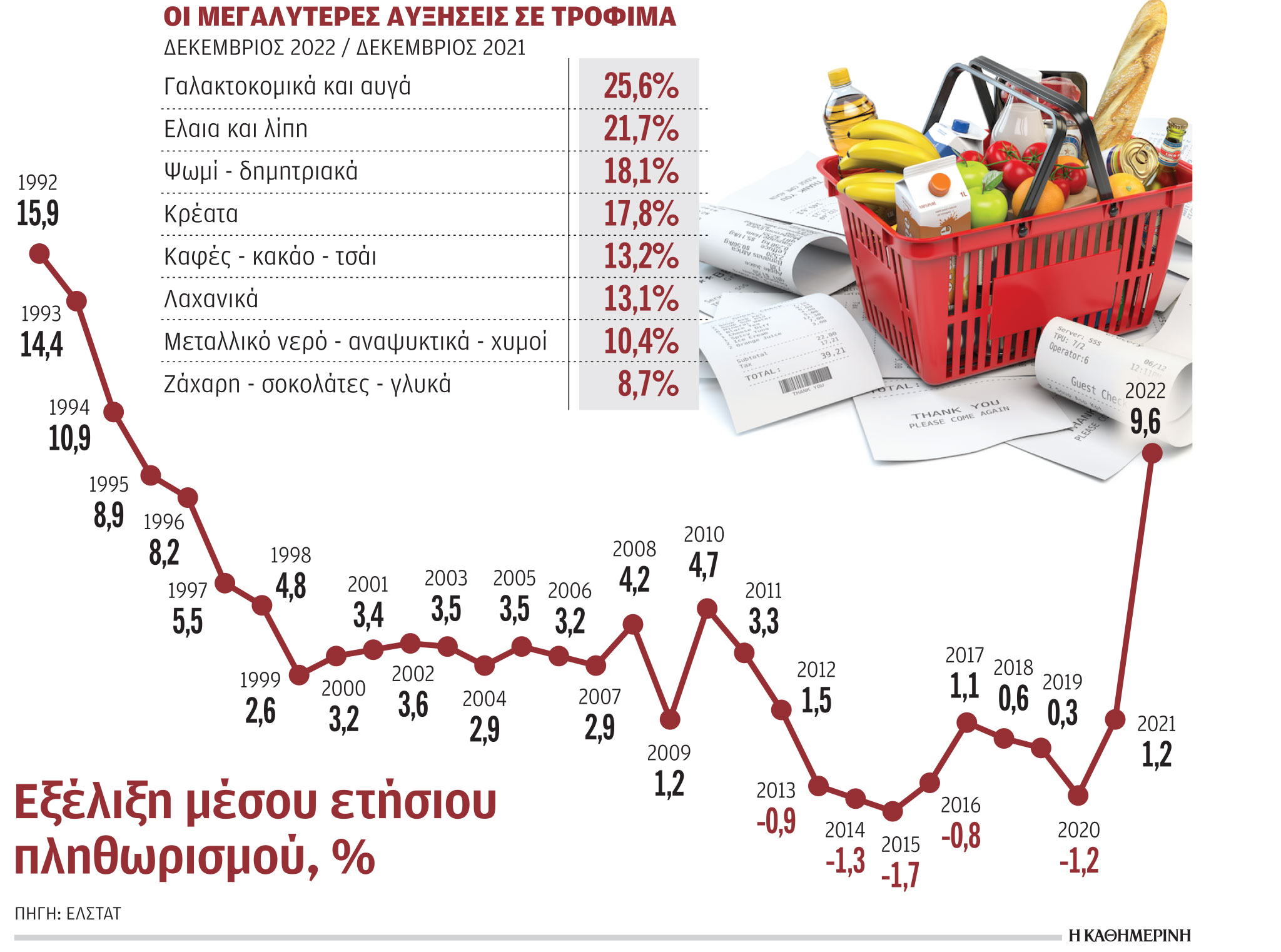 Στα ύψη οι τιμές των τροφίμων παρά την αποκλιμάκωση του πληθωρισμού-1