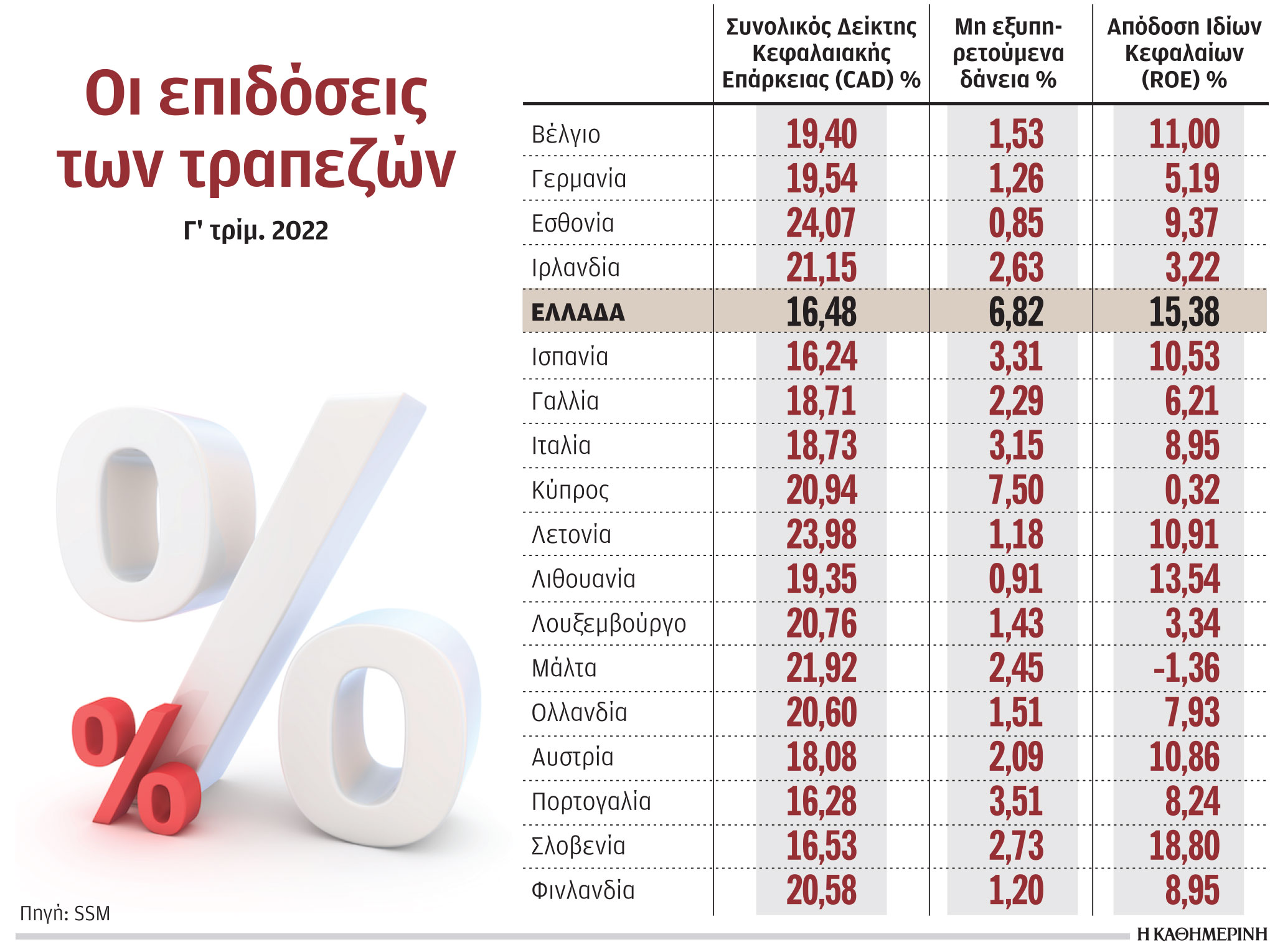 Υψηλές επιδόσεις πανευρωπαϊκά πέτυχαν οι ελληνικές τράπεζες-1