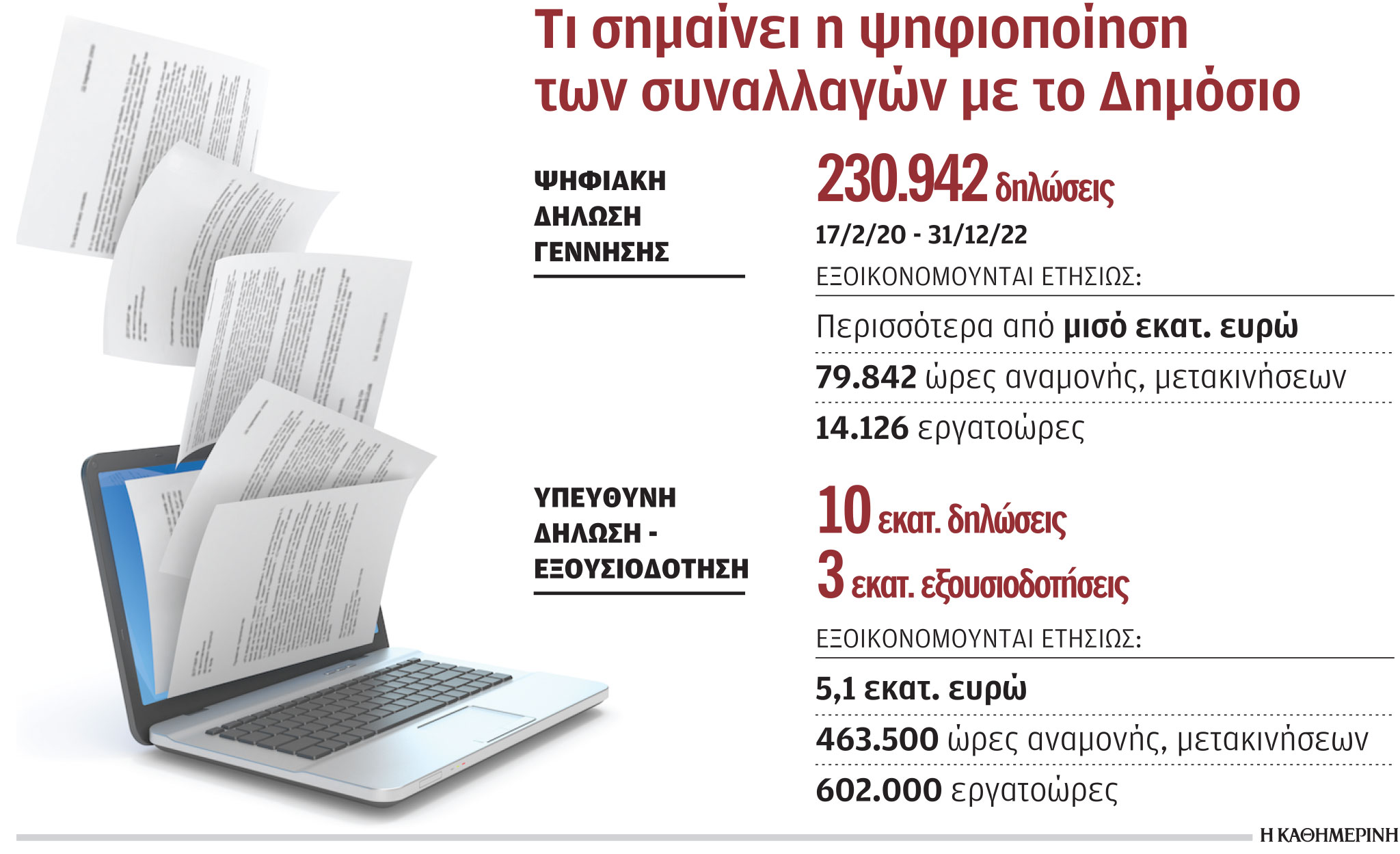 Γλιτώσαμε 1,2 δισ. επισκέψεις στα γκισέ – Νέα ψηφιακά όπλα κατά της γραφειοκρατίας-1