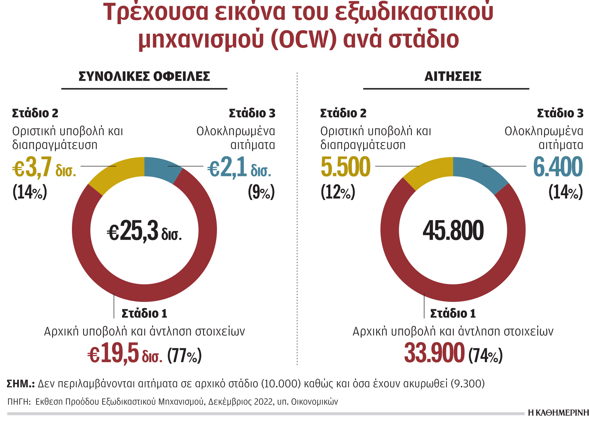 Στην ουρά για «κούρεμα» χρέη 25 δισ.-1