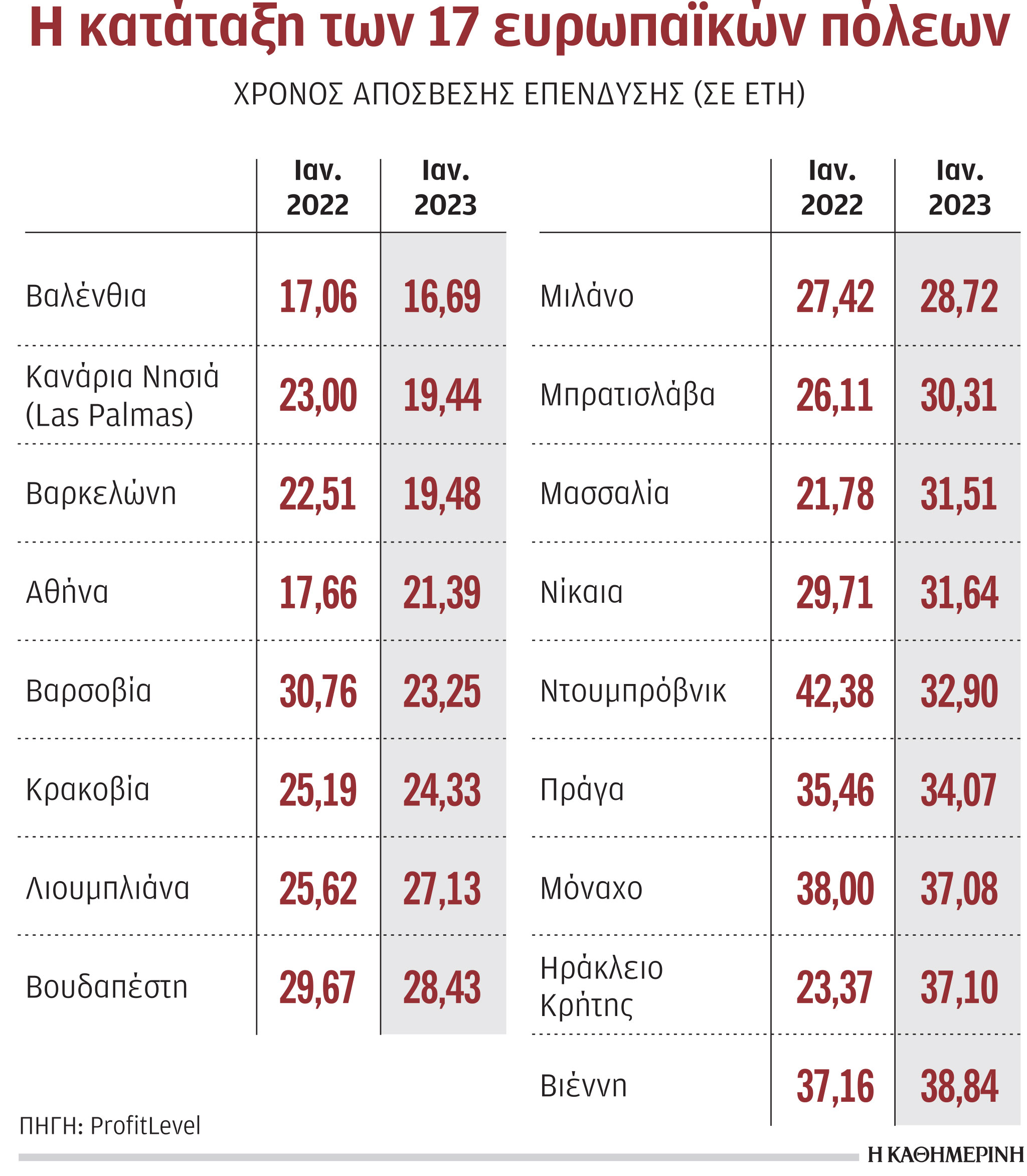 Αγορά κατοικίας: Ελκυστικός επενδυτικός προορισμός η Αθήνα-1