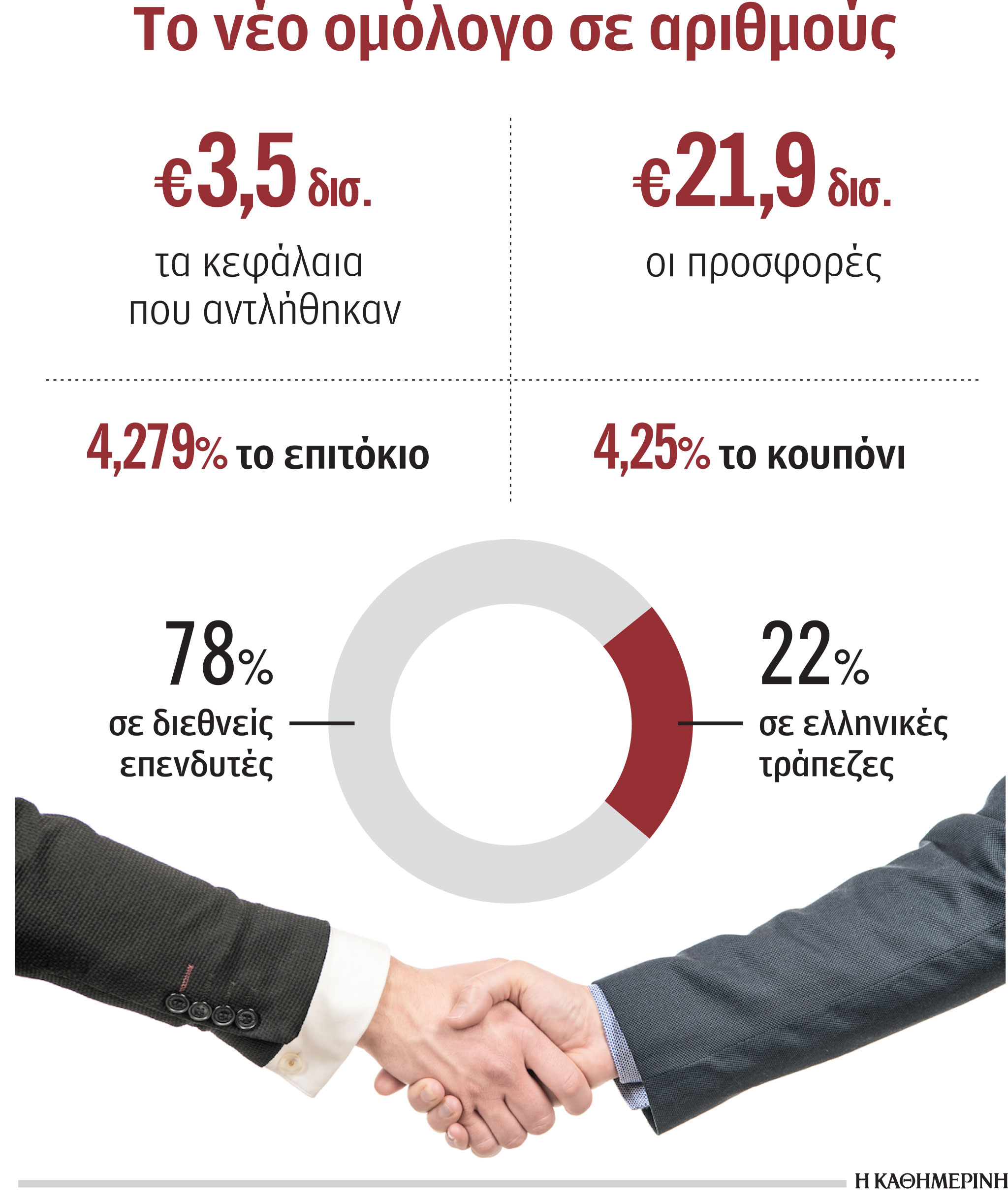 Δημόσιο: Αντλησε 3,5 δισ. με επιτόκιο 4,27% μέσω 10ετούς ομολόγου-1
