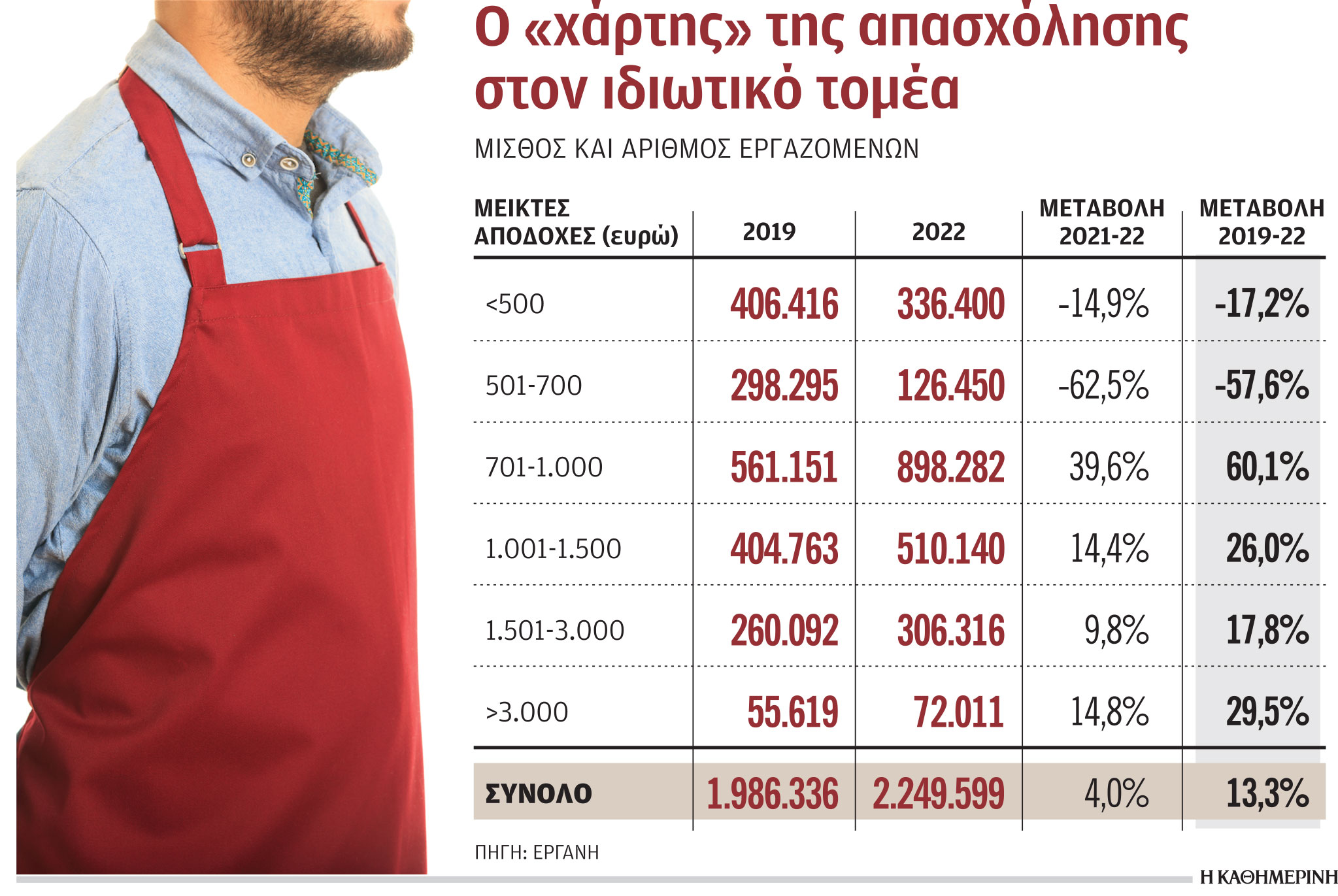 Αυξήθηκαν οι αμοιβές στον ιδιωτικό τομέα-1