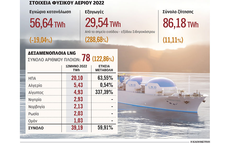 φυσικό-αέριo-κατά-19-μειώθηκε-το-2022-η-καταν-562234183
