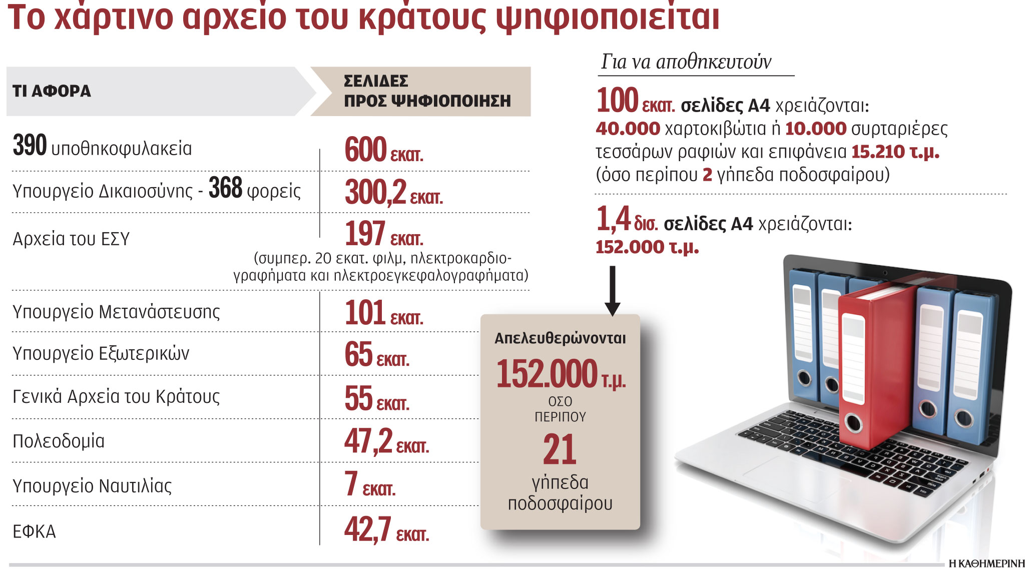 Τέλος στο χαρτοβασίλειο του Δημοσίου: Ψηφιοποιούνται 1,4 δισ. σελίδες-1
