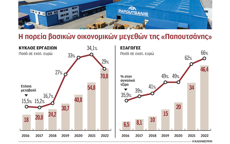 συνεχίστηκε-και-το-2022-η-άνοδος-της-παπο-562237858