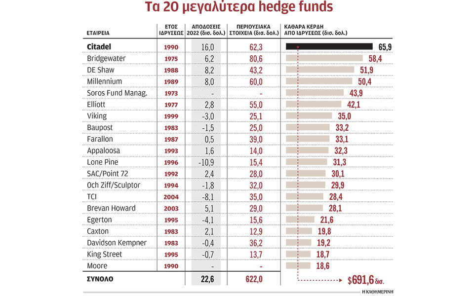 ρεκόρ-κερδών-16-δισ-δολ-το-2022-για-το-fund-citadel-του-κ-562243933