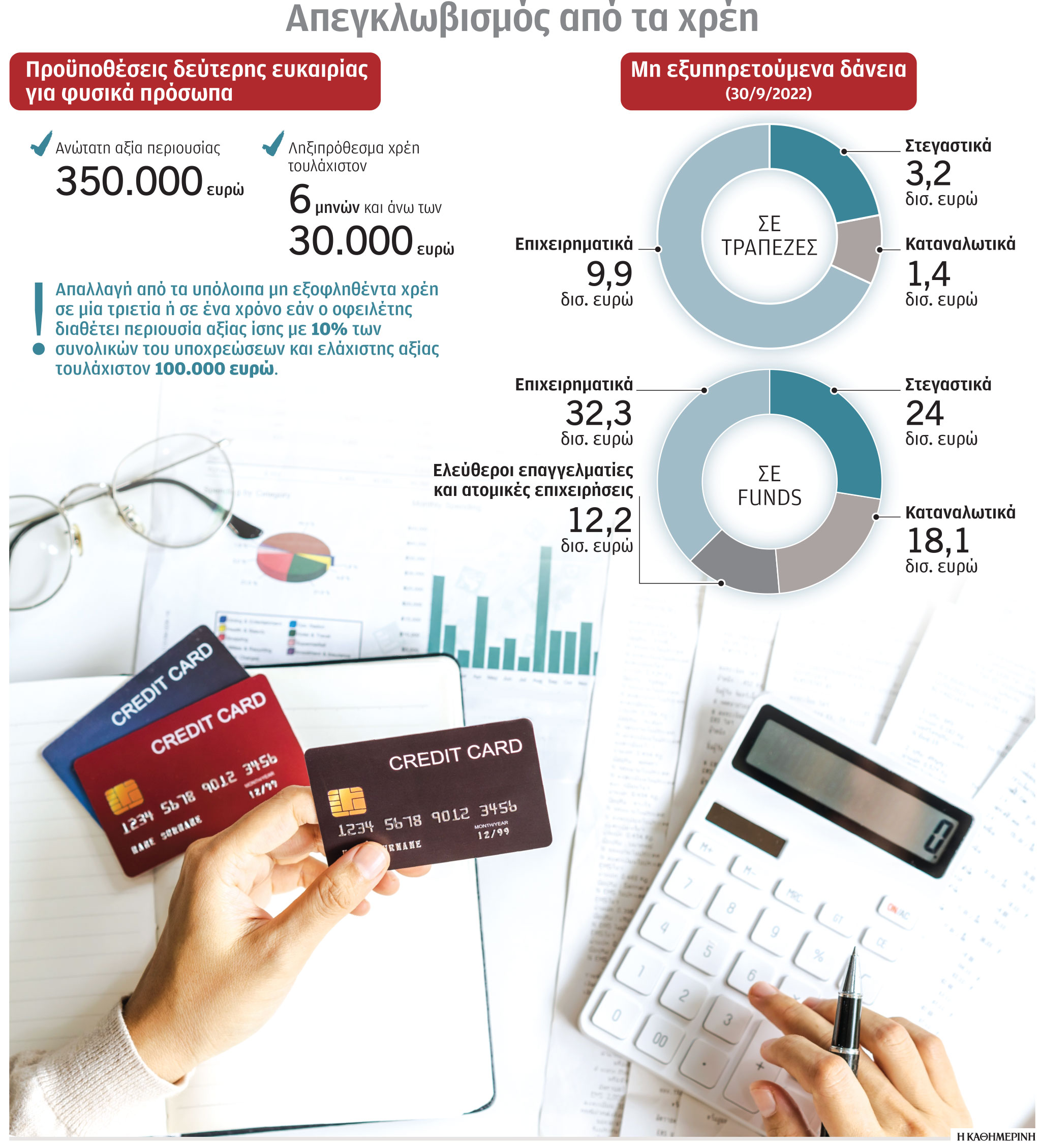 1.400 πρόσωπα κήρυξαν πτώχευση – Δεύτερη ευκαιρία με τον νέο νόμο-1
