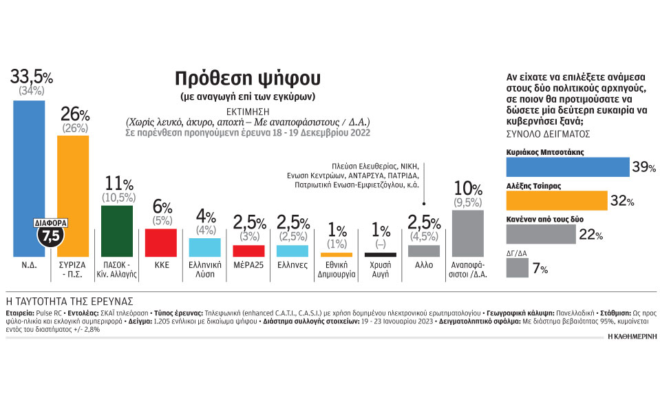 δημοσκόπηση-pulse-υπεροχή-μητσοτάκη-έναν-562245328