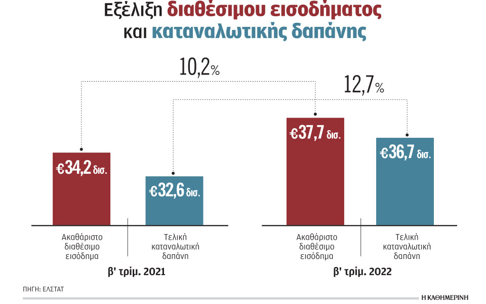 ενισχύθηκε-το-διαθέσιμο-εισόδημα-των-562245469