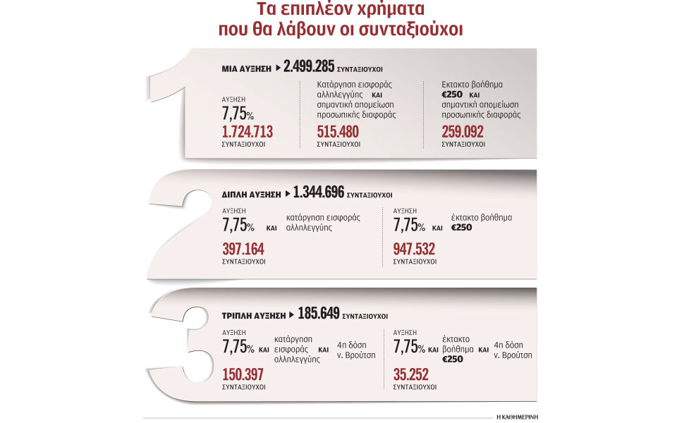 αυξημένες-συντάξεις-έπειτα-από-12-χρόνι-562247191