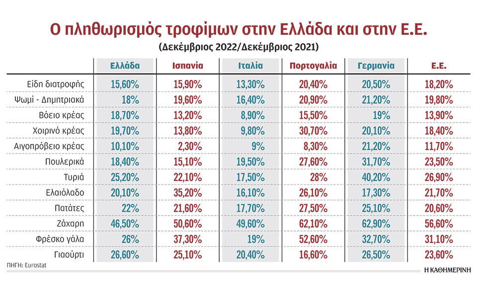 μεγάλες-ανατιμήσεις-σε-τρόφιμα-στα-οπ-562247287