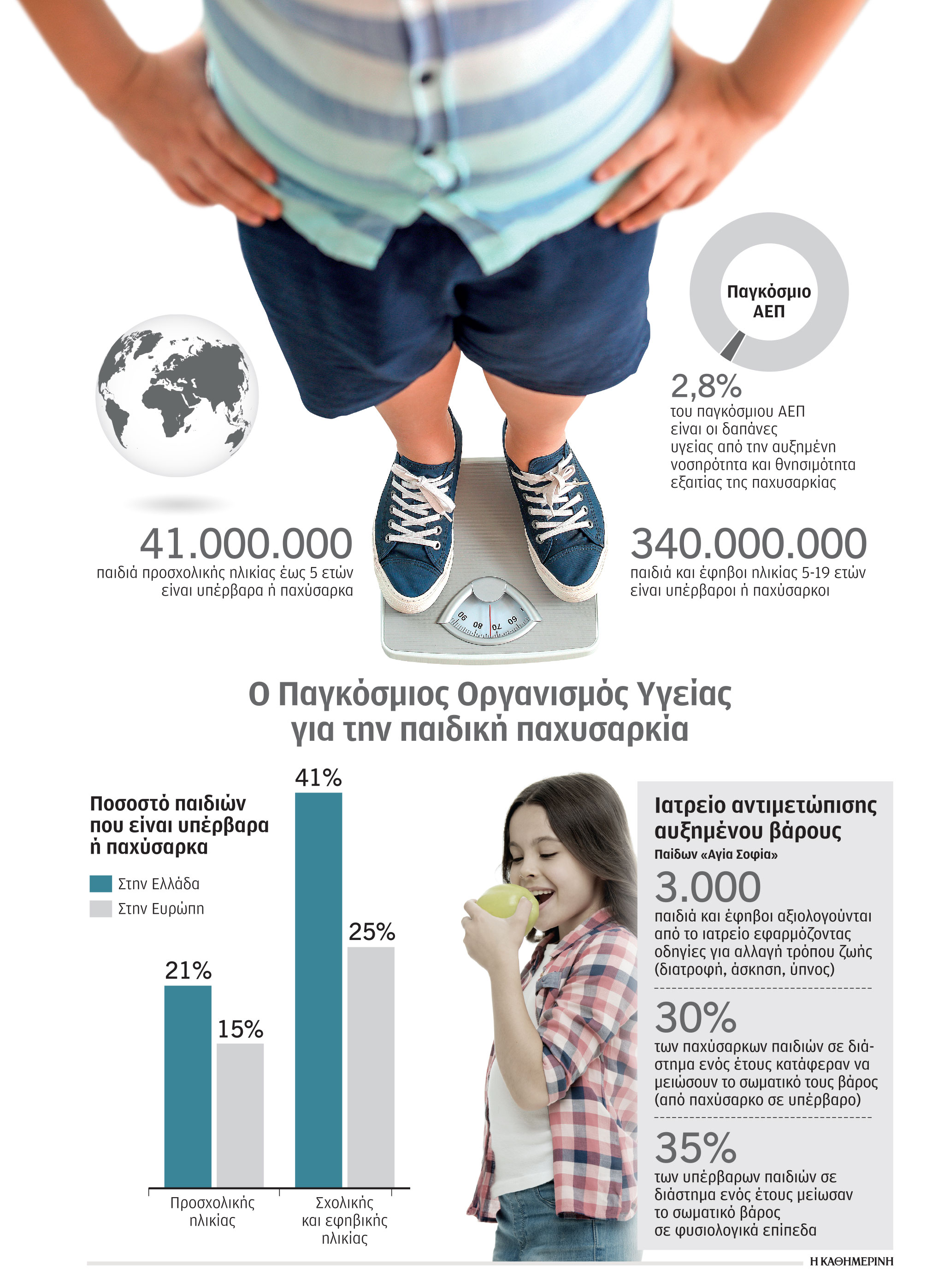 Παιδική παχυσαρκία: Πρόβλημα για 4 στα 10 Ελληνόπουλα-1