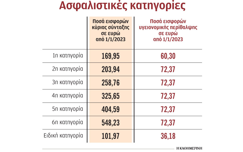 αυξάνονται-96-οι-εισφορές-των-ελευθέρων-562254922