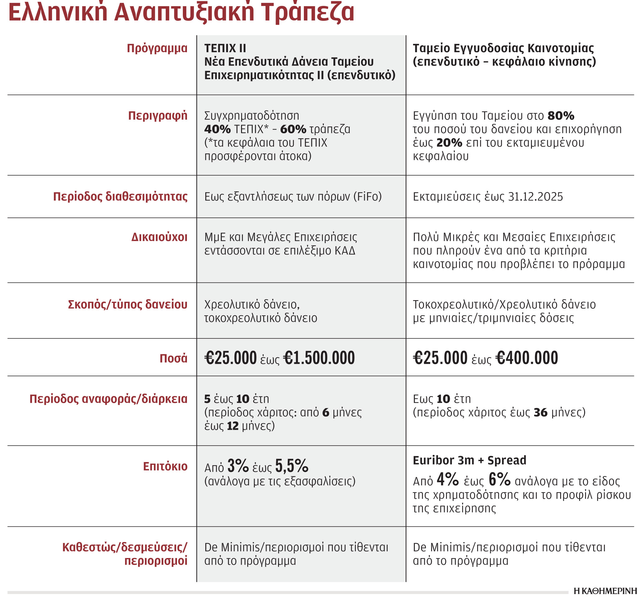 Φθηνό χρήμα σε μικρομεσαίες επιχειρήσεις – Τα προγράμματα του 2023-1
