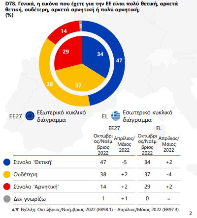Ευρωβαρόμετρο: Οι Έλληνες πιο ανήσυχοι από όλους τους Ευρωπαίους για το αυξανόμενο κόστος ζωής-4