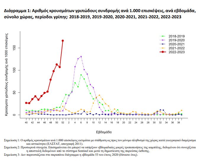 ΕΟΔΥ: 141 θάνατοι από κορωνοϊό και τρεις από γρίπη την τελευταία εβδομάδα-1