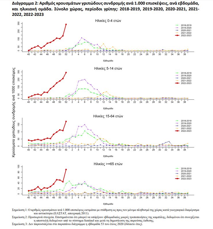 ΕΟΔΥ: 141 θάνατοι από κορωνοϊό και τρεις από γρίπη την τελευταία εβδομάδα-2