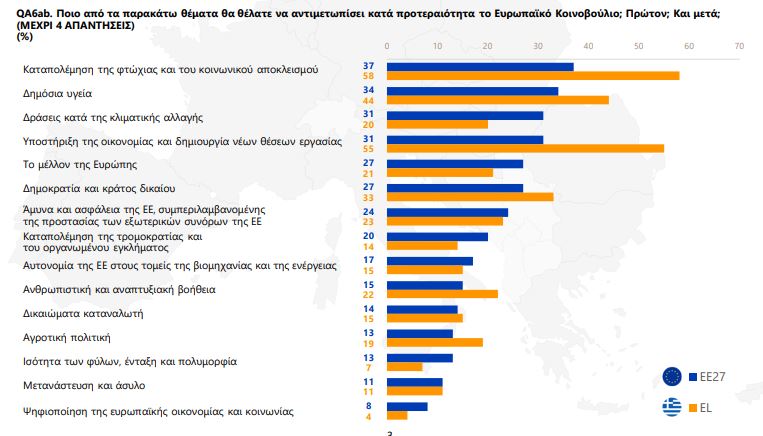 Ευρωβαρόμετρο: Οι Έλληνες πιο ανήσυχοι από όλους τους Ευρωπαίους για το αυξανόμενο κόστος ζωής-3