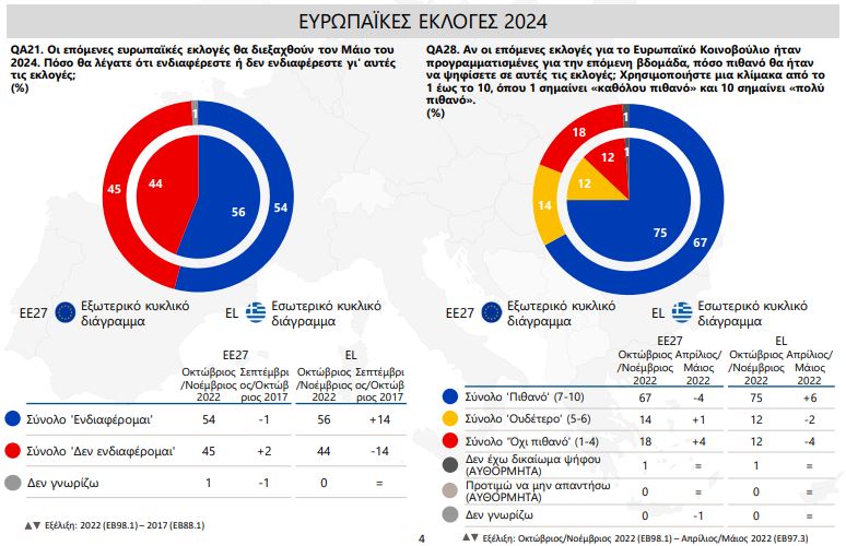 Ευρωβαρόμετρο: Οι Έλληνες πιο ανήσυχοι από όλους τους Ευρωπαίους για το αυξανόμενο κόστος ζωής-6