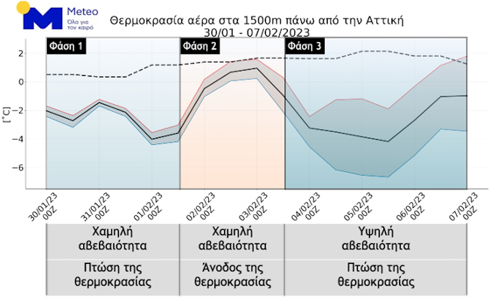 Meteo: Οι τρεις φάσεις του καιρού τις επόμενες επτά ημέρες-1