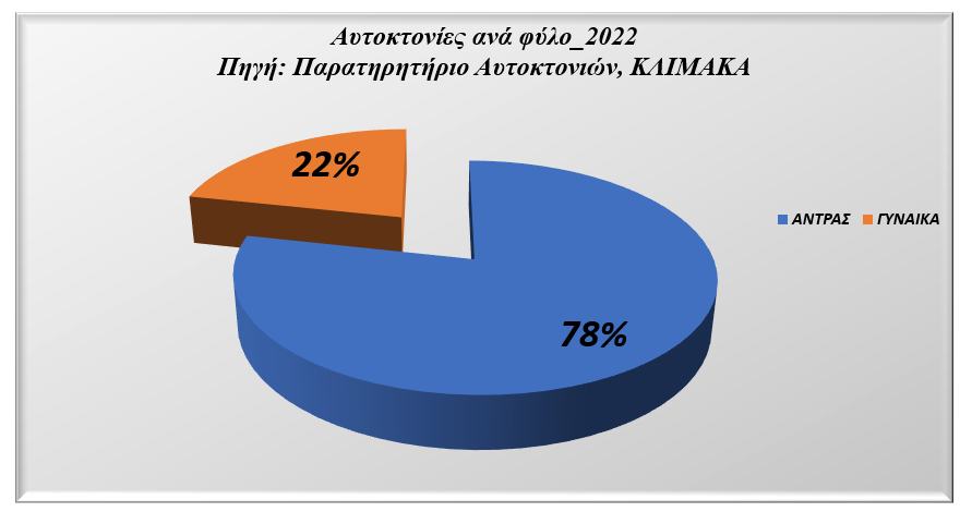 Έρευνα: Αύξηση των αυτοκτονιών κατά 25% από το 2020-1