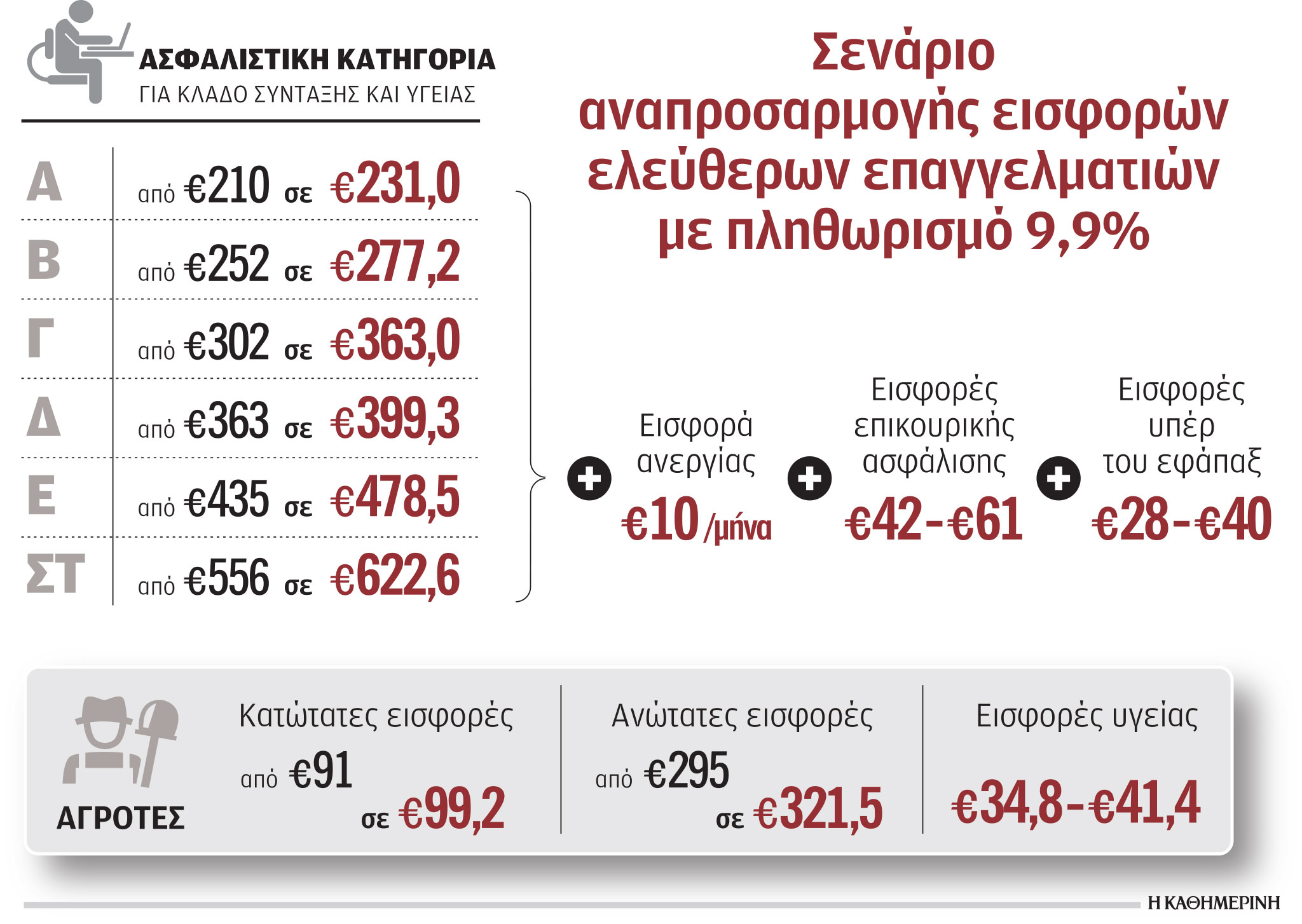 Στο τραπέζι κατάργηση εισφοράς ανεργίας για 1,2 εκατ. μη μισθωτούς-1