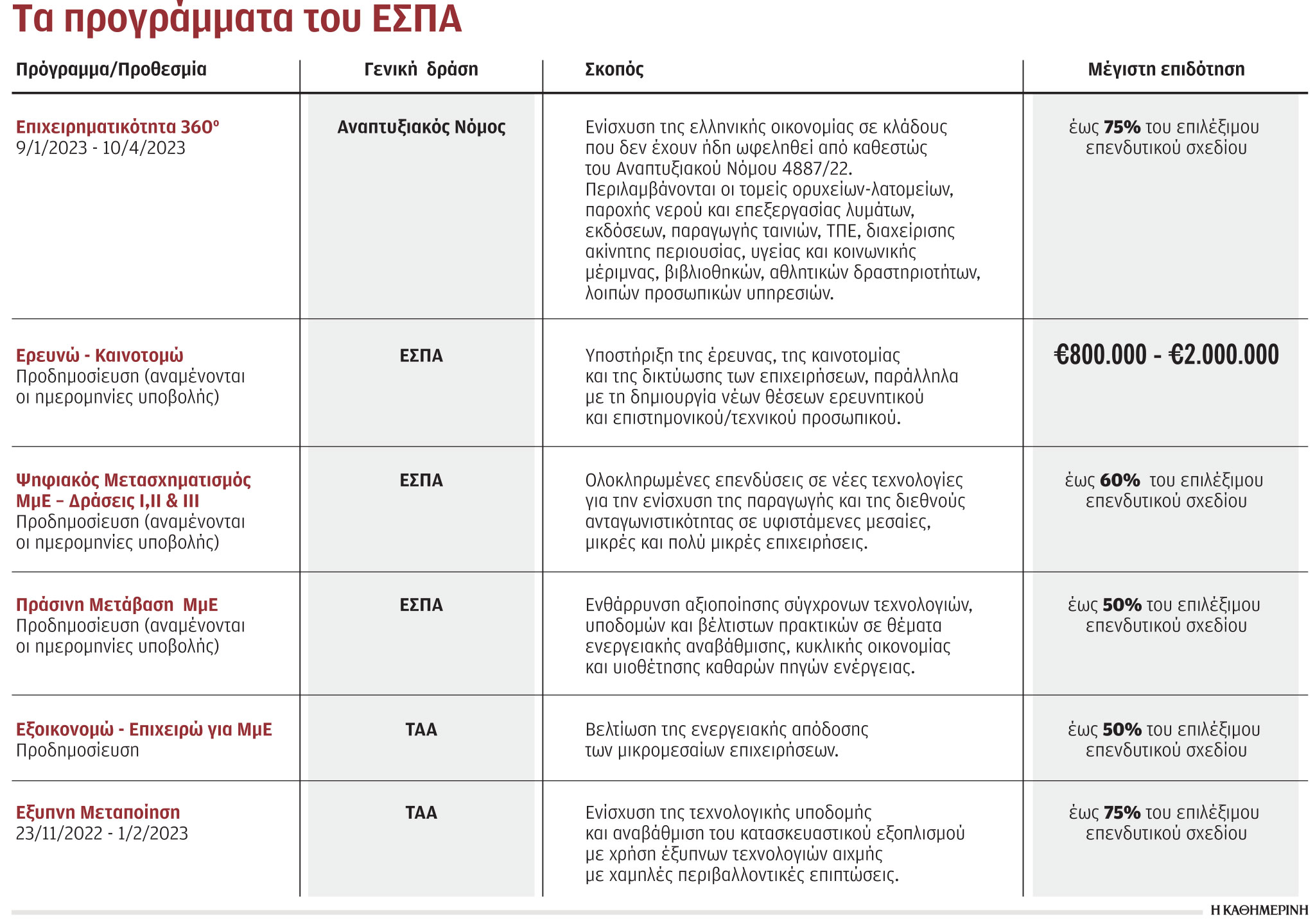 Φθηνό χρήμα σε μικρομεσαίες επιχειρήσεις – Τα προγράμματα του 2023-2