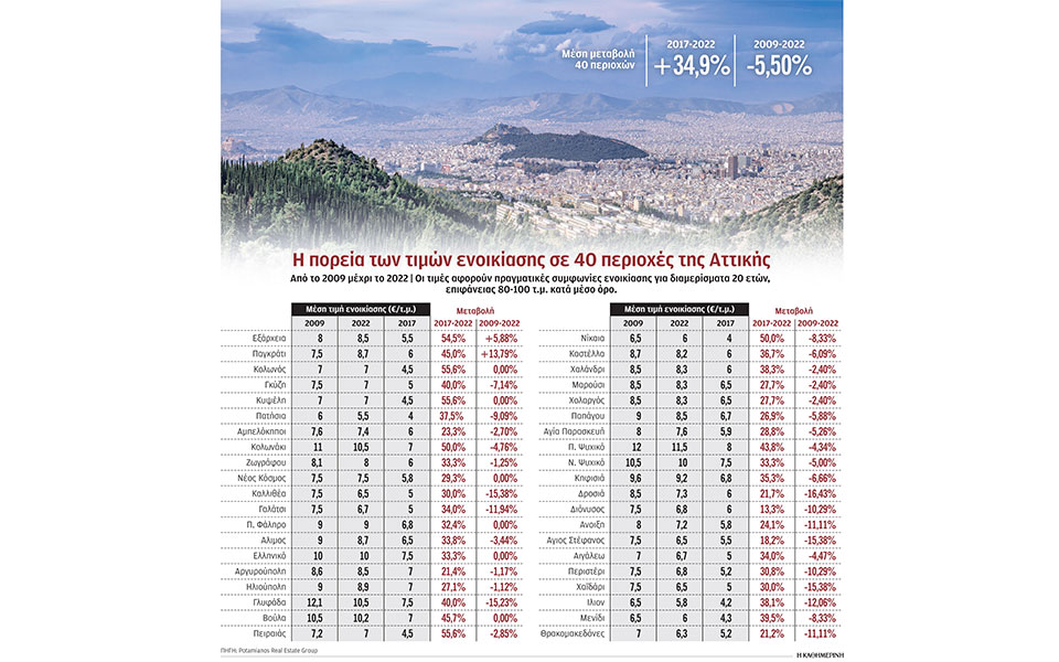 γιατί-απογειώθηκαν-τα-ενοίκια-την-τ-562252294