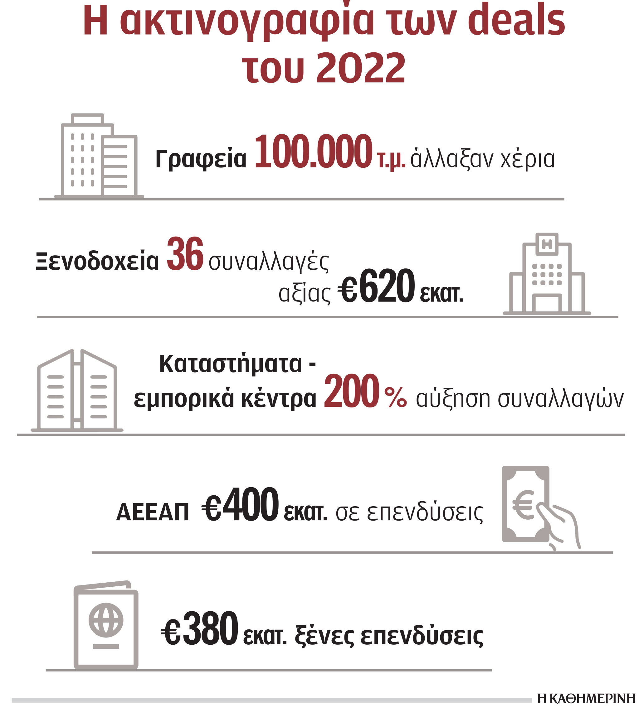 Ρεκόρ επενδύσεων σε επαγγελματικά ακίνητα-1